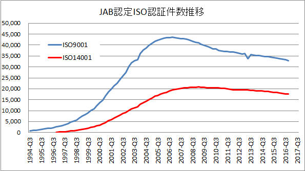 ISO認証件数 ISO認証件数