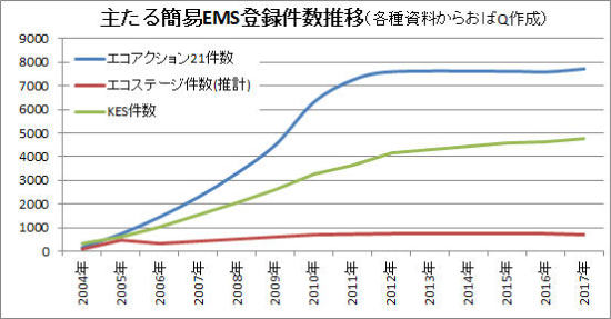簡易EMS認証件数 簡易EMS認証件数