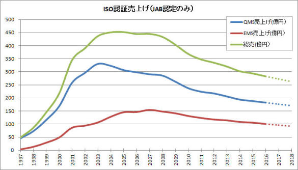 ISO認証規模2016 ISO認証規模2016