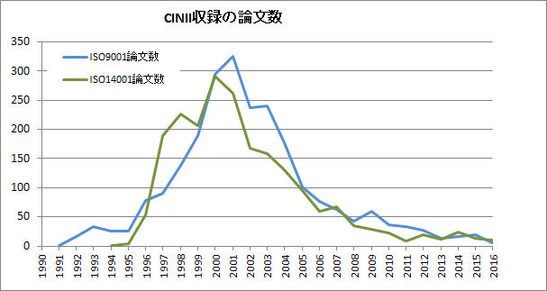ISO論文推移 ISO論文推移