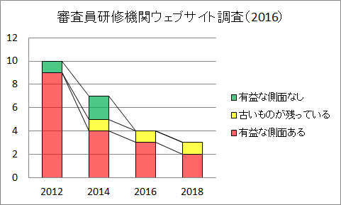 有益な側面があると考える審査員研修機関 有益な側面があると考える審査員研修機関