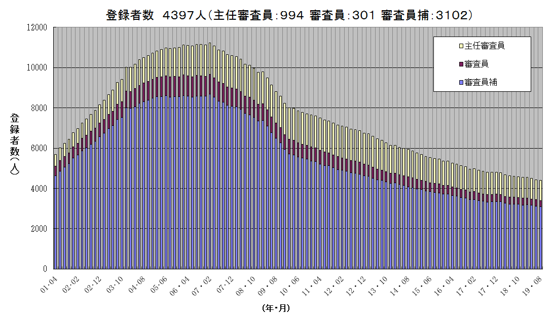 ISO14001審査員登録者数推移