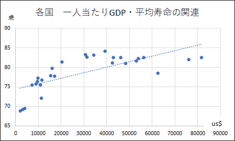 GDPと平均寿命