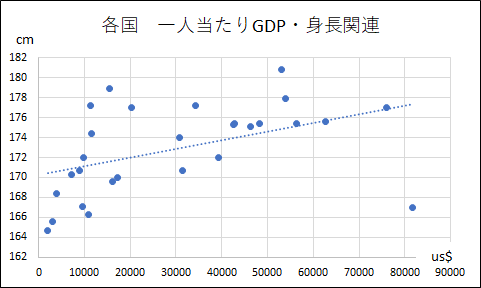GDPと平均身長