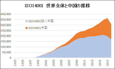 ISO14001全世界と中国