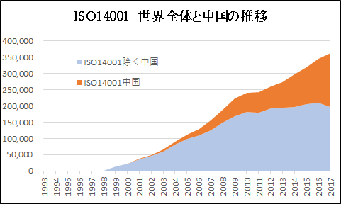 ISO14001世界全体と中国