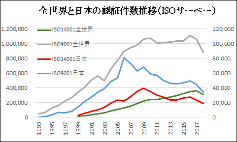 全世界と日本の認証件数推移