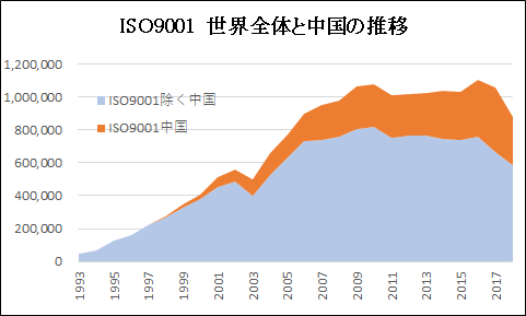 ISO9001全世界と中国