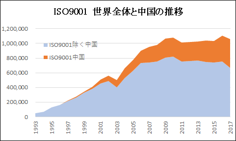 ISO9001世界全体と中国