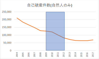 自己破産件数 自己破産件数