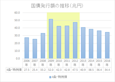 国債発行額 国債発行額