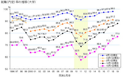 内定率推移 内定率推移
