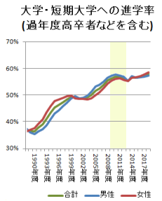 大学進学率 大学進学率