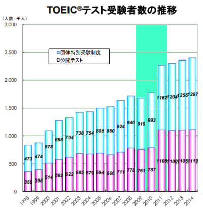 TOEIC󌱎