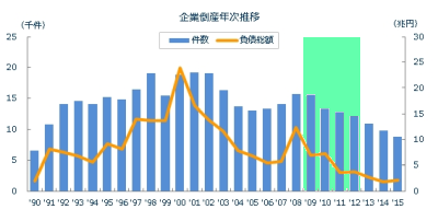 企業倒産件数 企業倒産件数