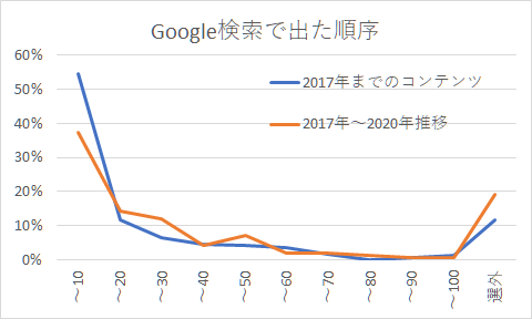 Google検索で出た順序 Google検索で出た順序