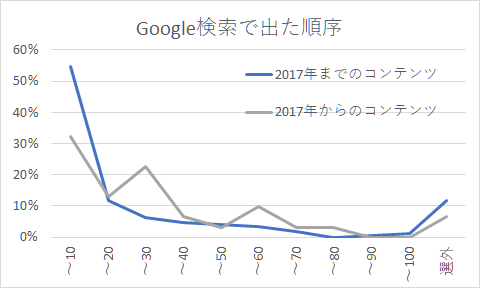 Google検索で出た順序 Google検索で出た順序