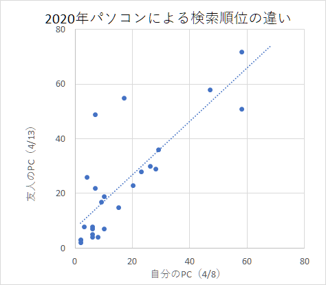 Google検索で出た順序 Google検索で出た順序