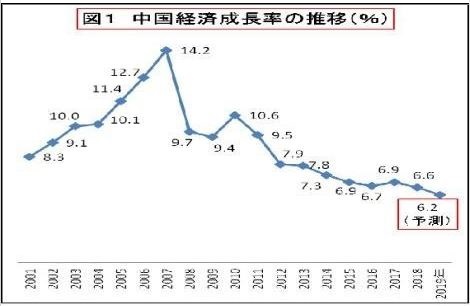 中国経済成長率の推移