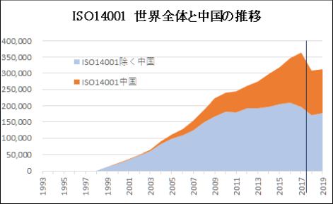 ISO14001世界と中国の認証件数推移
