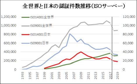 全世界と日本の認証件数推移