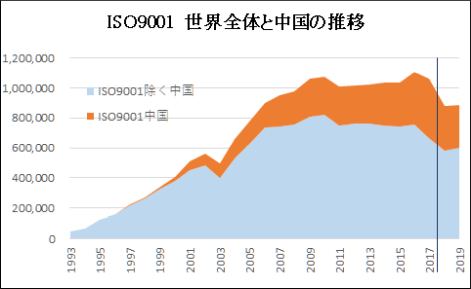 ISO9001世界と中国の認証件数推移