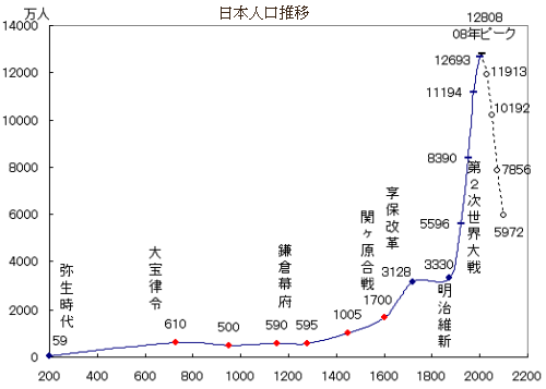日本人口の推移