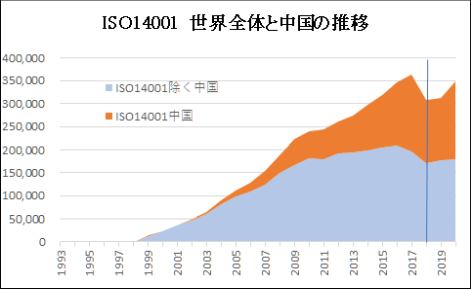 ISO14001世界と中国の認証件数