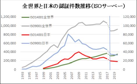 世界と日本の認証件数推移