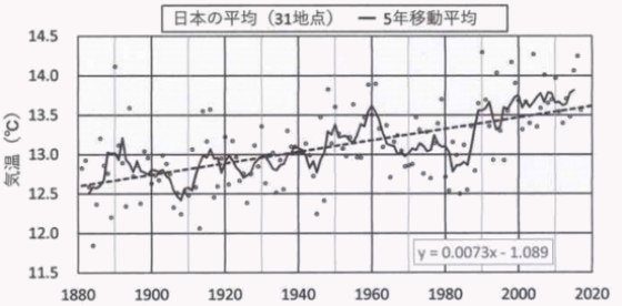 日本の長期気温推移