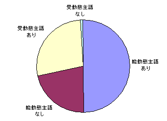 憲法の主語割合